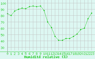 Courbe de l'humidit relative pour Die (26)