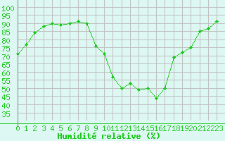 Courbe de l'humidit relative pour Grenoble/St-Etienne-St-Geoirs (38)