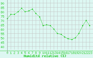 Courbe de l'humidit relative pour Vernouillet (78)