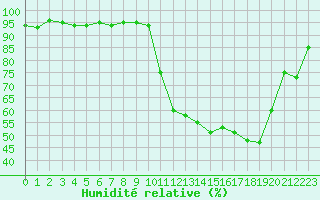 Courbe de l'humidit relative pour Pertuis - Grand Cros (84)