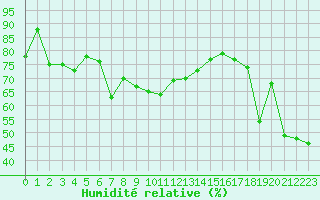 Courbe de l'humidit relative pour Ile Rousse (2B)