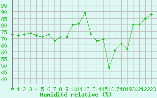 Courbe de l'humidit relative pour Reims-Prunay (51)