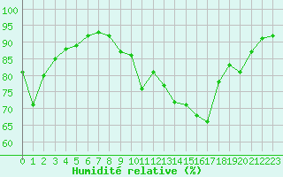 Courbe de l'humidit relative pour Grenoble/agglo Le Versoud (38)