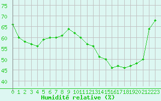 Courbe de l'humidit relative pour Metz (57)