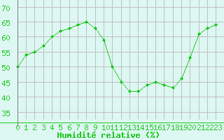 Courbe de l'humidit relative pour Bziers-Centre (34)