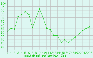 Courbe de l'humidit relative pour Mcon (71)