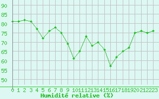 Courbe de l'humidit relative pour Marseille - Saint-Loup (13)
