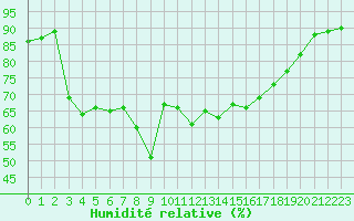 Courbe de l'humidit relative pour Cap Cpet (83)