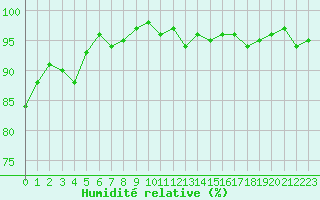 Courbe de l'humidit relative pour Renwez (08)