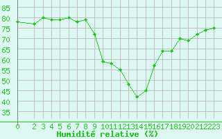 Courbe de l'humidit relative pour Sallanches (74)