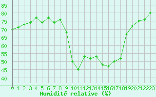 Courbe de l'humidit relative pour Boulaide (Lux)