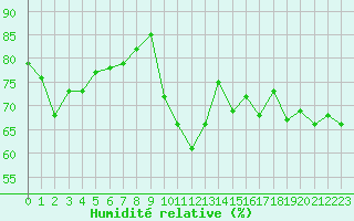Courbe de l'humidit relative pour Le Talut - Belle-Ile (56)