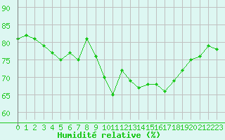 Courbe de l'humidit relative pour Xonrupt-Longemer (88)