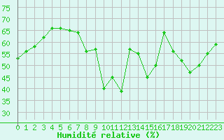 Courbe de l'humidit relative pour Six-Fours (83)