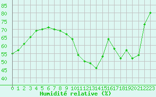 Courbe de l'humidit relative pour Paris - Montsouris (75)