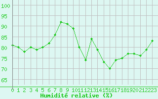 Courbe de l'humidit relative pour Lagny-sur-Marne (77)