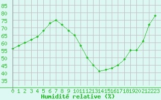 Courbe de l'humidit relative pour Chteaudun (28)