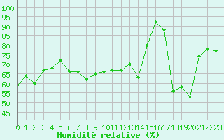 Courbe de l'humidit relative pour Calvi (2B)