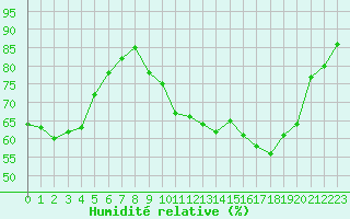 Courbe de l'humidit relative pour Roujan (34)
