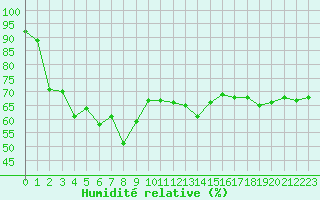 Courbe de l'humidit relative pour Saint-Martin-de-Londres (34)