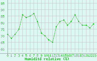 Courbe de l'humidit relative pour Paray-le-Monial - St-Yan (71)