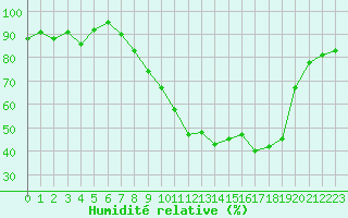 Courbe de l'humidit relative pour Brigueuil (16)