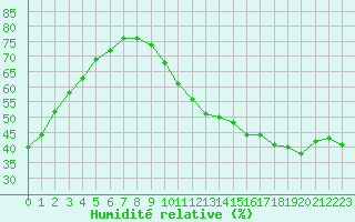 Courbe de l'humidit relative pour Toulouse-Blagnac (31)