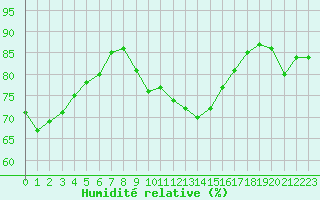 Courbe de l'humidit relative pour Boulogne (62)