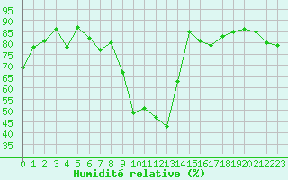 Courbe de l'humidit relative pour Biarritz (64)
