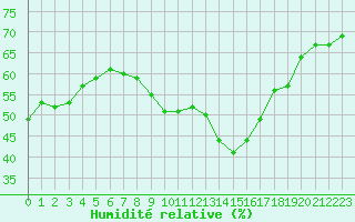 Courbe de l'humidit relative pour Cap Corse (2B)