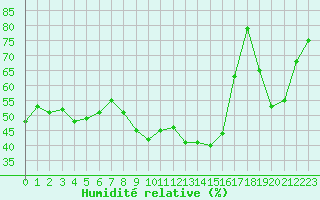 Courbe de l'humidit relative pour La Roche-sur-Yon (85)