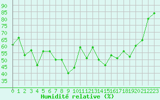 Courbe de l'humidit relative pour Cap Cpet (83)