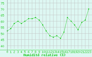 Courbe de l'humidit relative pour Gruissan (11)