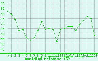 Courbe de l'humidit relative pour Cap Corse (2B)