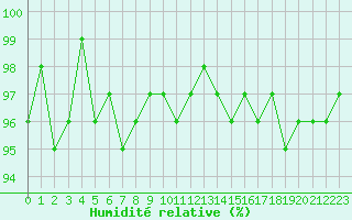 Courbe de l'humidit relative pour Miribel-les-Echelles (38)