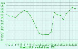 Courbe de l'humidit relative pour Abbeville (80)