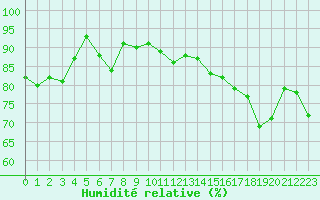 Courbe de l'humidit relative pour Dinard (35)