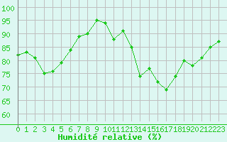 Courbe de l'humidit relative pour Deauville (14)