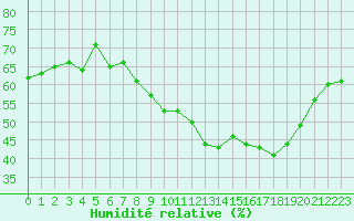 Courbe de l'humidit relative pour Baye (51)