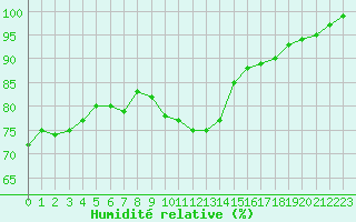 Courbe de l'humidit relative pour Albert-Bray (80)