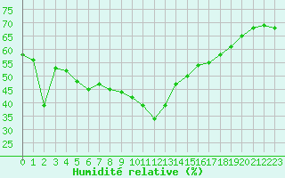 Courbe de l'humidit relative pour Nice (06)