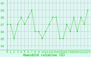 Courbe de l'humidit relative pour Herbault (41)