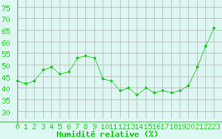 Courbe de l'humidit relative pour Poitiers (86)