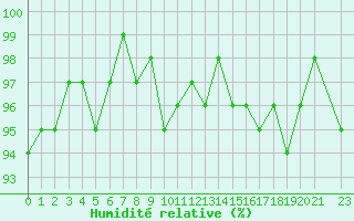 Courbe de l'humidit relative pour Mazres Le Massuet (09)