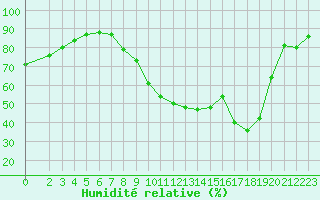 Courbe de l'humidit relative pour Gjilan (Kosovo)