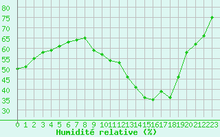 Courbe de l'humidit relative pour Ciudad Real (Esp)