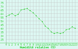 Courbe de l'humidit relative pour Saint-Cyprien (66)