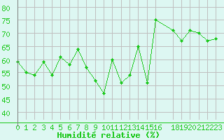 Courbe de l'humidit relative pour Cap Corse (2B)