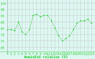 Courbe de l'humidit relative pour Metz (57)