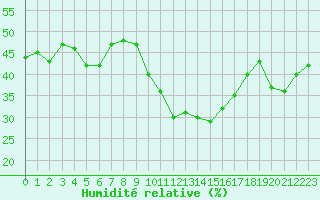 Courbe de l'humidit relative pour Nmes - Garons (30)